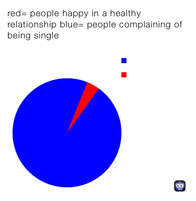 red= people happy in a healthy relationship blue= people complaining of being single 