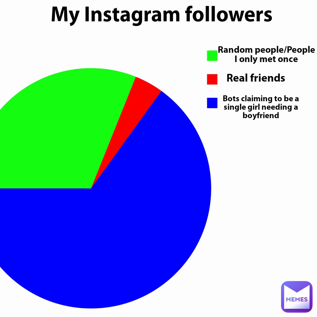 Bots claiming to be a single girl needing a boyfriend My Instagram followers Real friends Random people/People I only met once