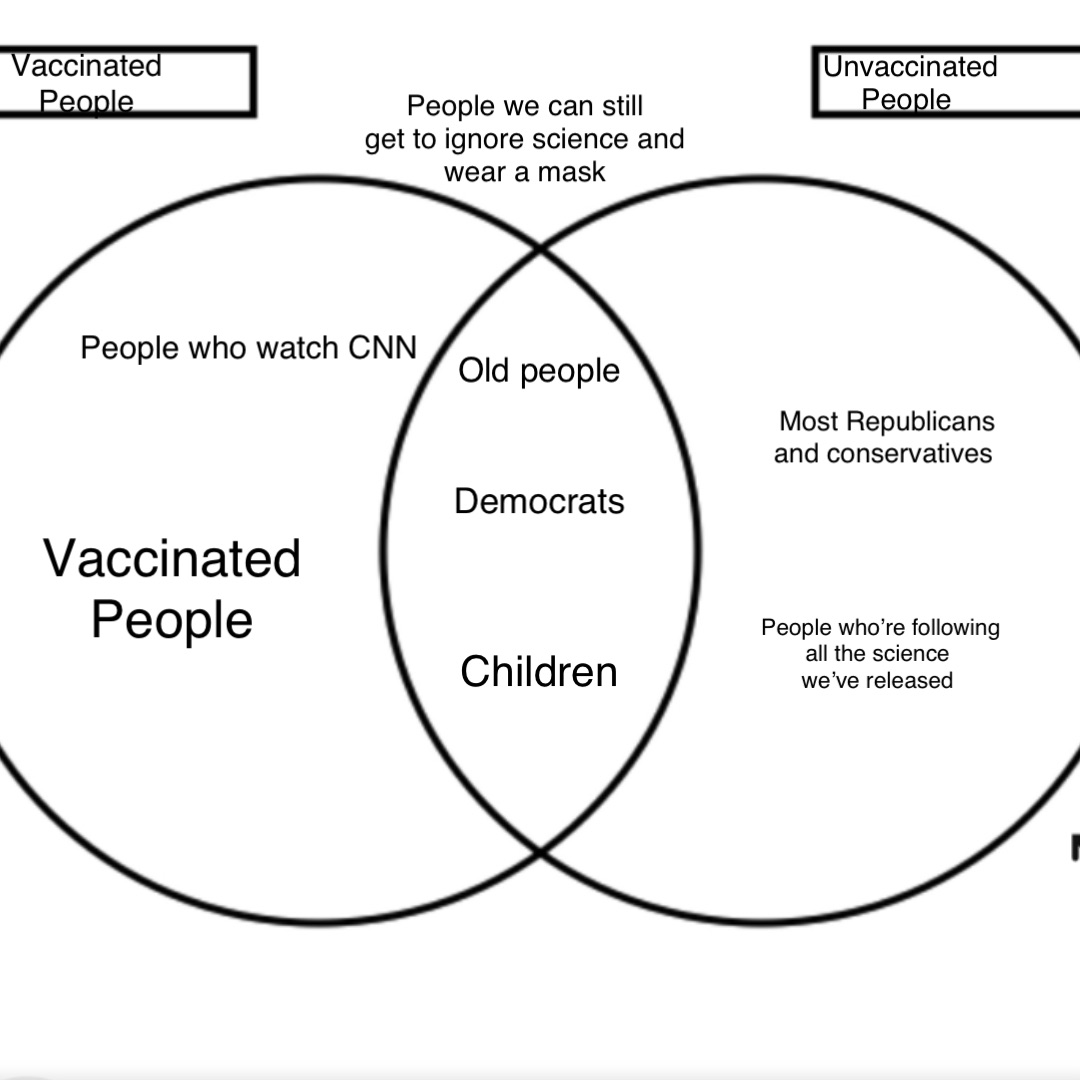Vaccinated
People Unvaccinated 
People People we can still
get to ignore science and
wear a mask Most Republicans 
and conservatives People who’re following 
all the science
we’ve released Democrats Old people Children People who watch CNN Vaccinated
People