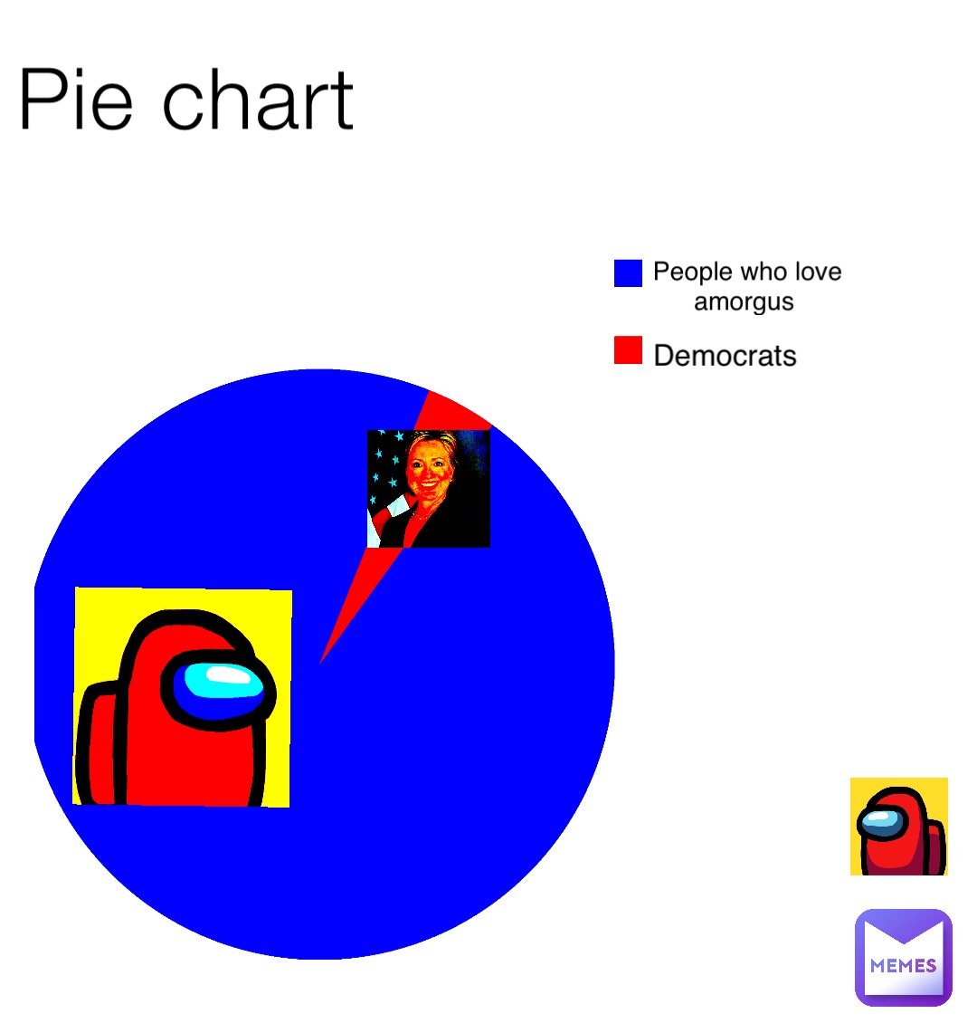 Pie chart People who love 
amorgus Democrats