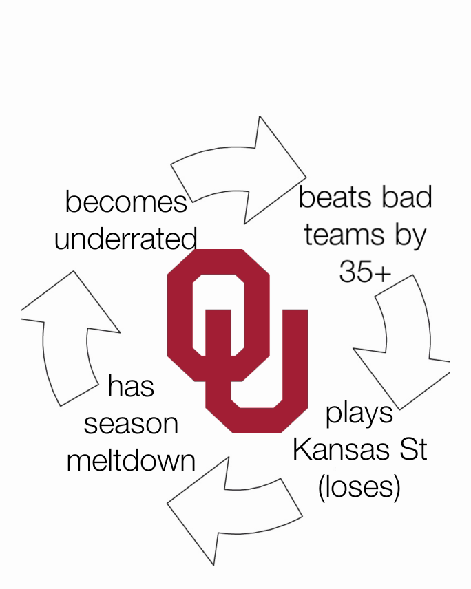 beats bad teams by 35+ plays Kansas St
(loses) has season meltdown becomes underrated