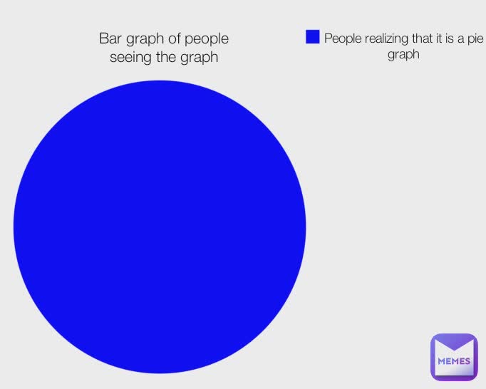 Bar graph of people seeing the graph
 People realizing that it is a pie graph