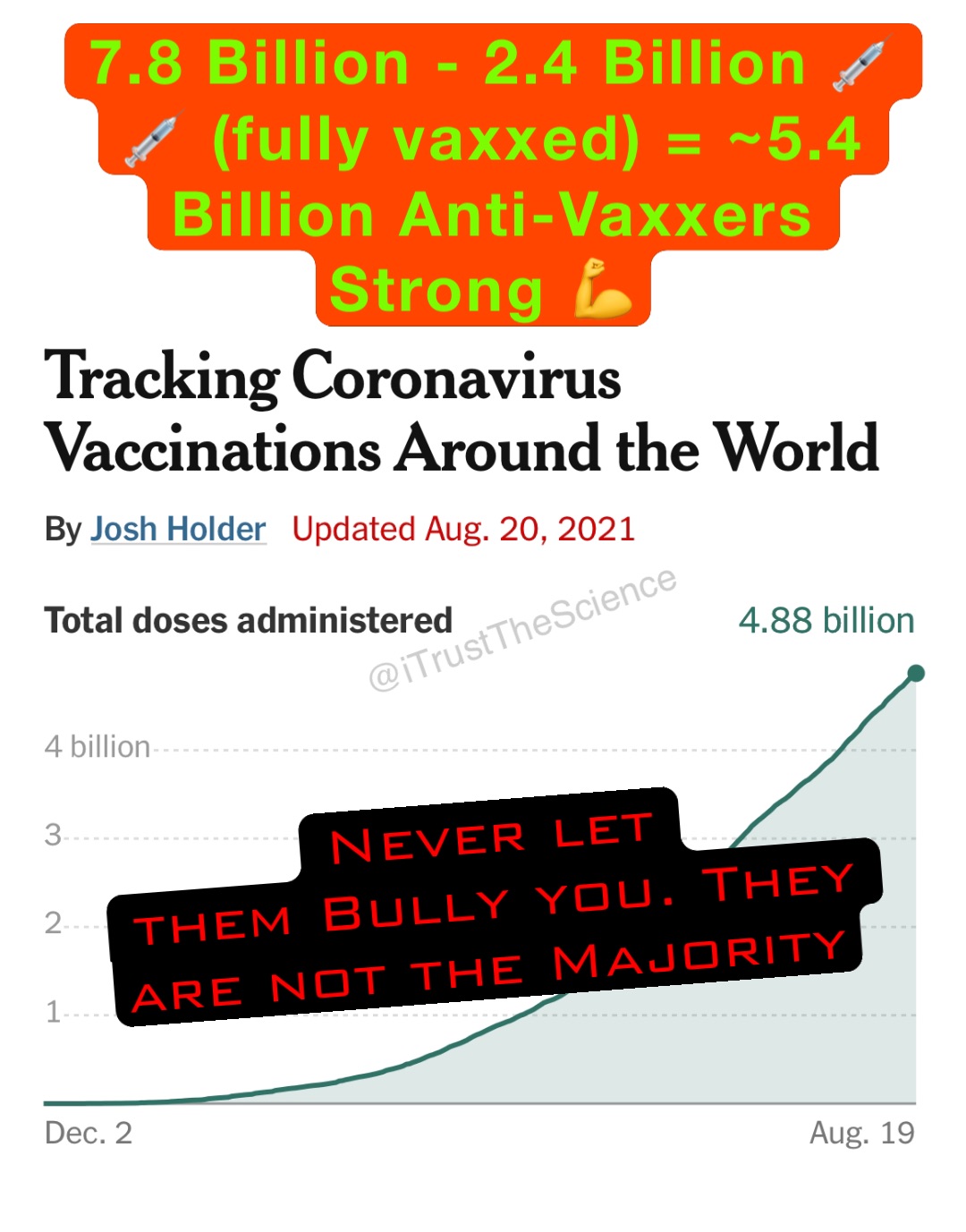 7.8 Billion - 2.4 Billion 💉 💉 (fully vaxxed) = ~5.4 Billion Anti-Vaxxers Strong 💪 Never let 
them Bully you. They are not the Majority