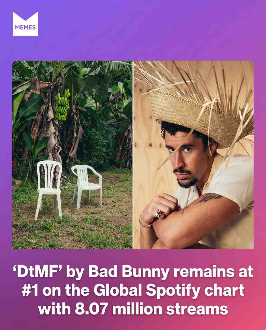 Bad Bunny’s “DtMF” Still Dominating: the track remains at #1 on the Global Spotify chart with a massive 8.07 million streams, while also holding the top spot on the U.S. Spotify chart with 2.79 million streams in the latest tracking period.