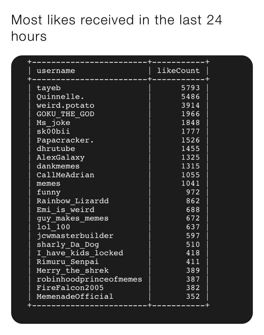 Most likes received in the last 24 hours