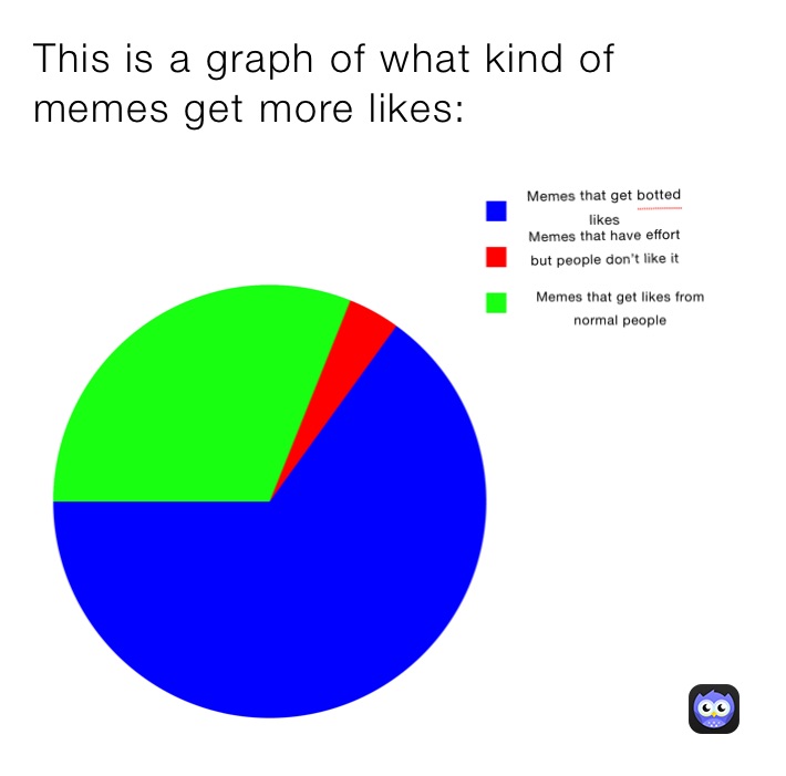 This is a graph of what kind of memes get more likes: