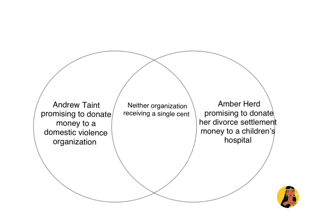 Andrew Taint 
promising to donate 
money to a 
domestic violence 
organization Amber Herd 
promising to donate 
her divorce settlement
money to a children’s
hospital Neither organization 
receiving a single cent