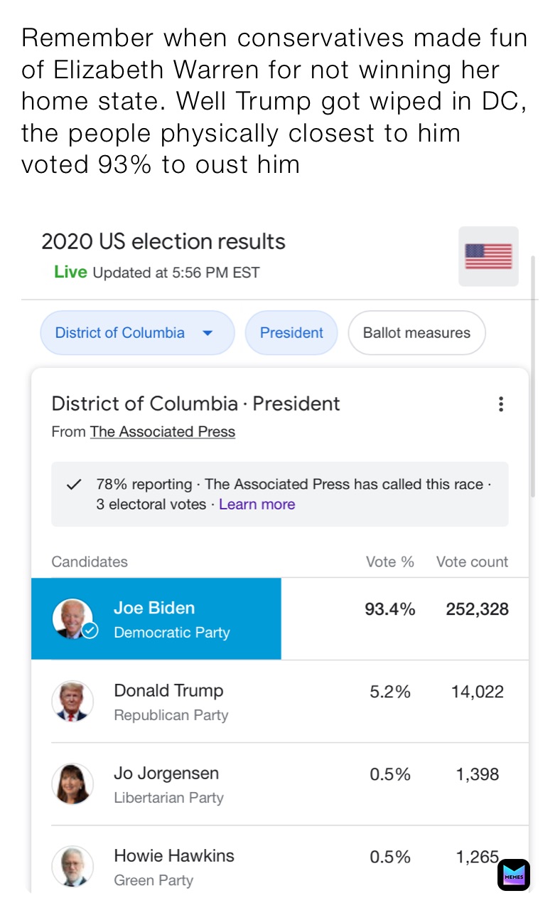 Remember when conservatives made fun of Elizabeth Warren for not winning her home state. Well Trump got wiped in DC, the people physically closest to him voted 93% to oust him