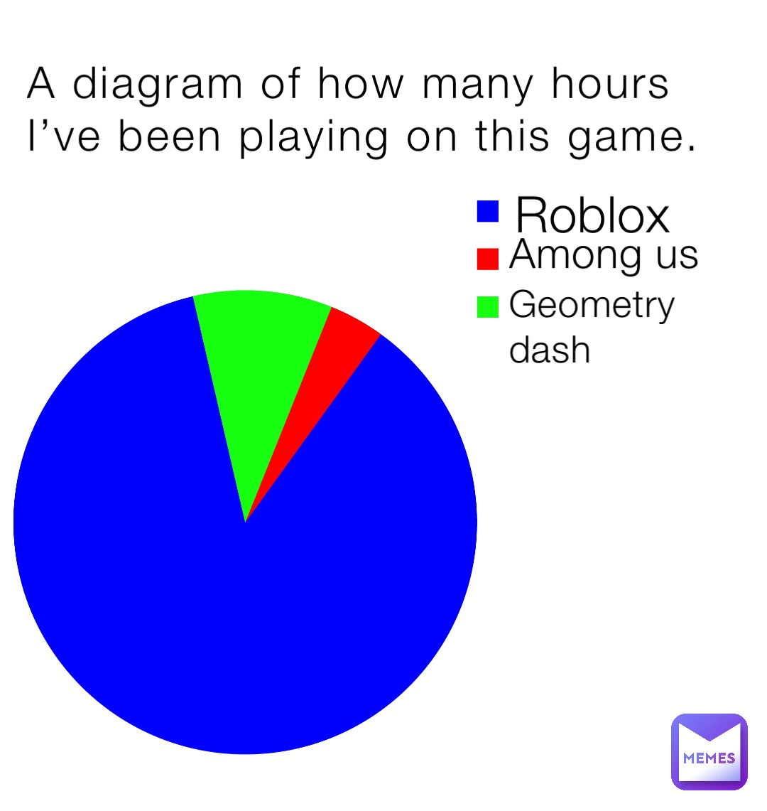 A diagram of how many hours I’ve been playing on this game. Roblox Geometry dash Among us