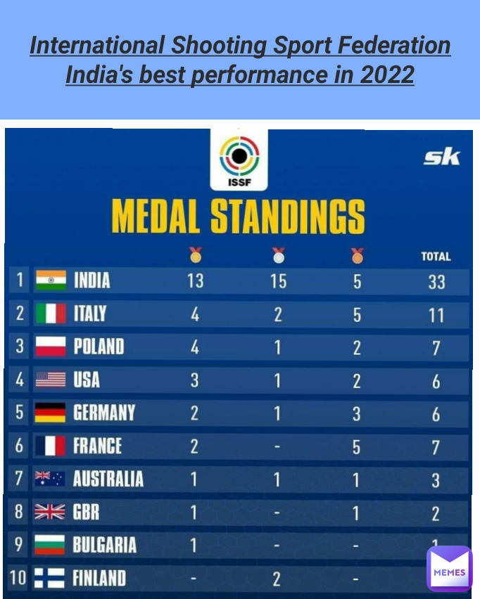 International Shooting Sport Federation   India's best performance in 2022 Type Text