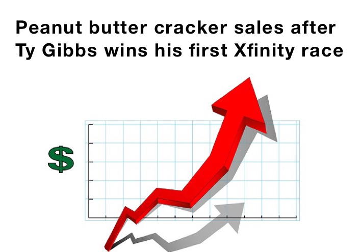 Peanut butter cracker sales after Ty Gibbs wins his first Xfinity race 