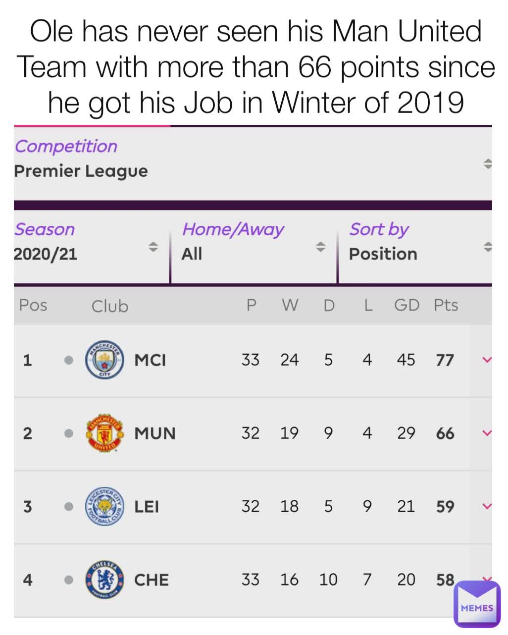 Ole has never seen his Man United Team with more than 66 points since he got his Job in Winter of 2019